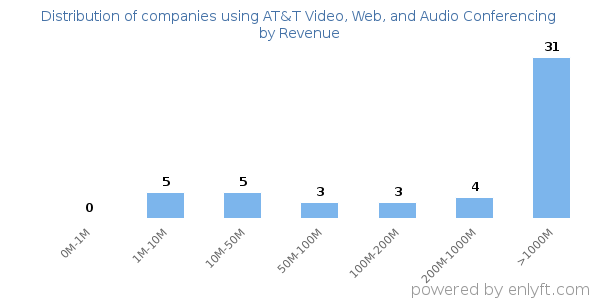 AT&T Video, Web, and Audio Conferencing clients - distribution by company revenue