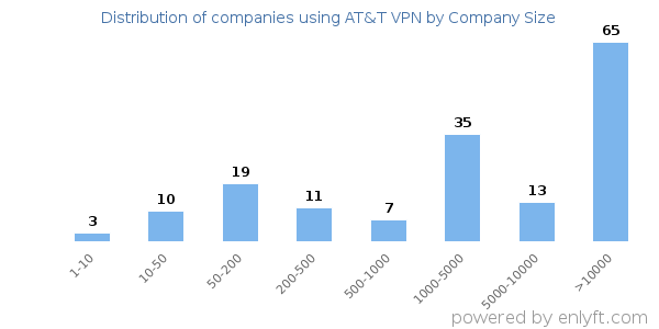Companies using AT&T VPN, by size (number of employees)