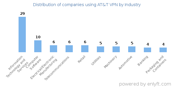 Companies using AT&T VPN - Distribution by industry