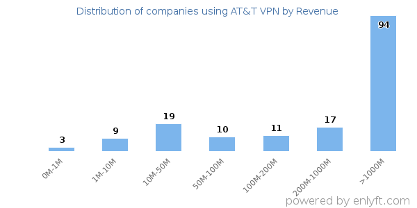AT&T VPN clients - distribution by company revenue