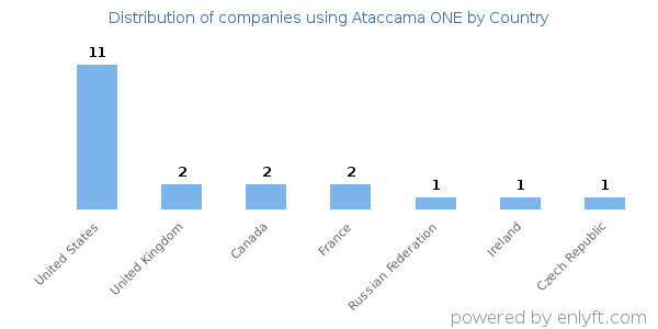Ataccama ONE customers by country