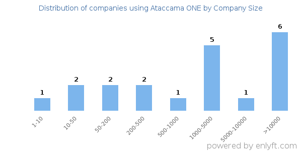 Companies using Ataccama ONE, by size (number of employees)