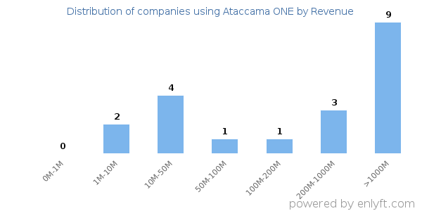 Ataccama ONE clients - distribution by company revenue