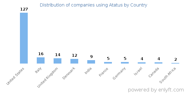Atatus customers by country