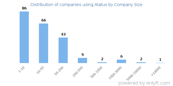 Companies using Atatus, by size (number of employees)