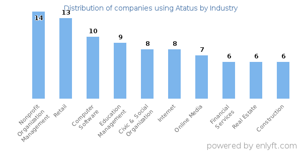 Companies using Atatus - Distribution by industry