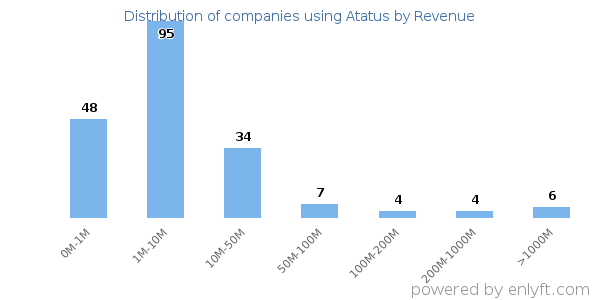 Atatus clients - distribution by company revenue