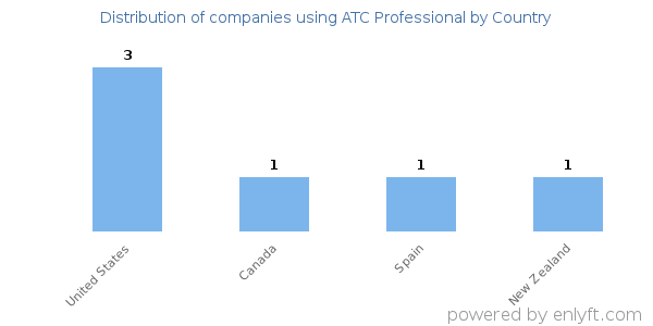 ATC Professional customers by country