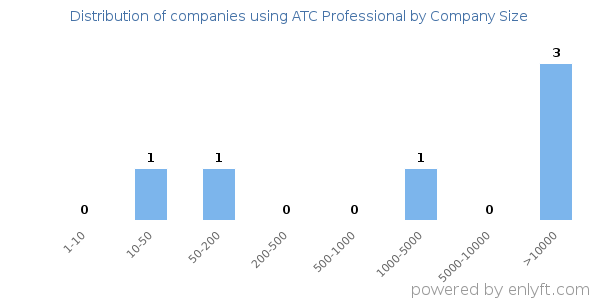 Companies using ATC Professional, by size (number of employees)