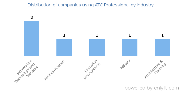 Companies using ATC Professional - Distribution by industry