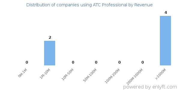 ATC Professional clients - distribution by company revenue