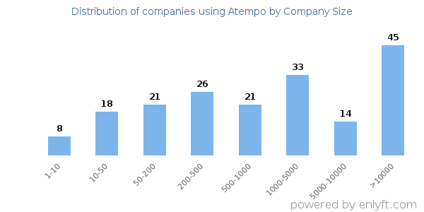 Companies using Atempo, by size (number of employees)