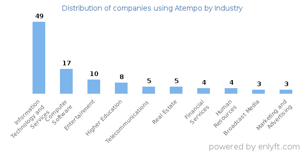 Companies using Atempo - Distribution by industry