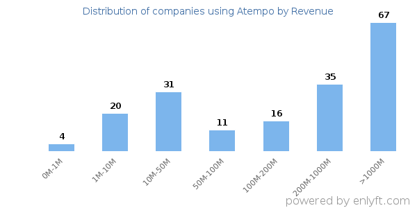 Atempo clients - distribution by company revenue