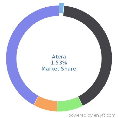 Atera market share in Professional Services Automation is about 1.37%