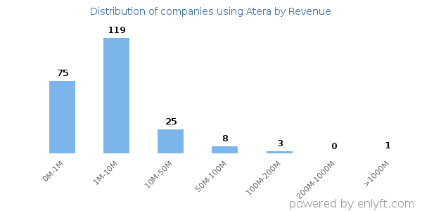 Atera clients - distribution by company revenue
