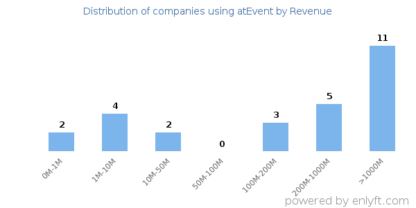 atEvent clients - distribution by company revenue