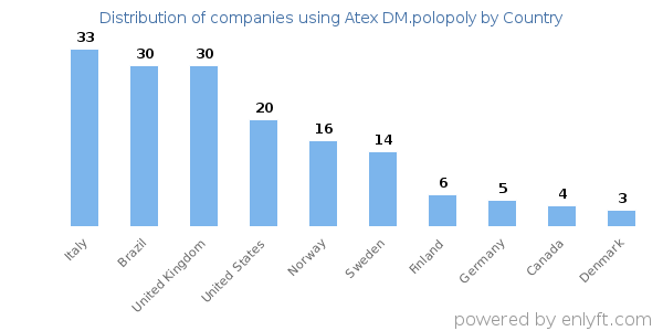 Atex DM.polopoly customers by country