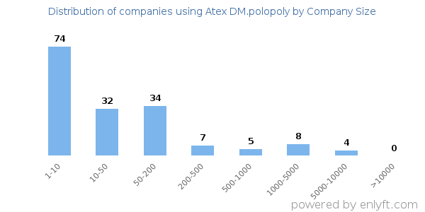 Companies using Atex DM.polopoly, by size (number of employees)
