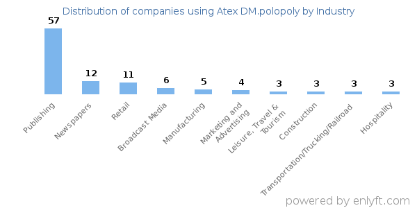Companies using Atex DM.polopoly - Distribution by industry