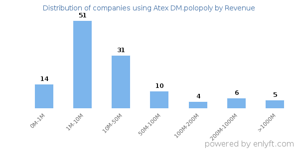 Atex DM.polopoly clients - distribution by company revenue