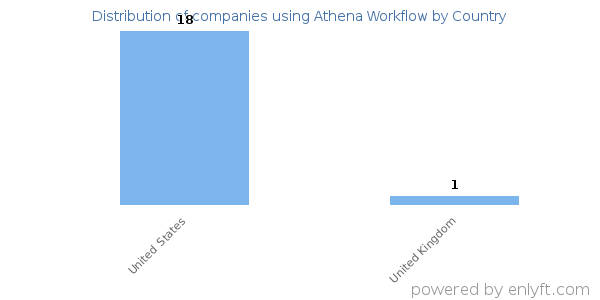 Athena Workflow customers by country