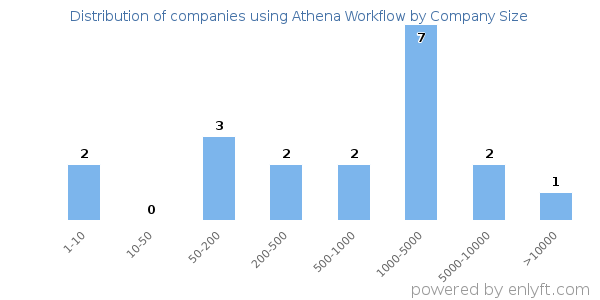 Companies using Athena Workflow, by size (number of employees)