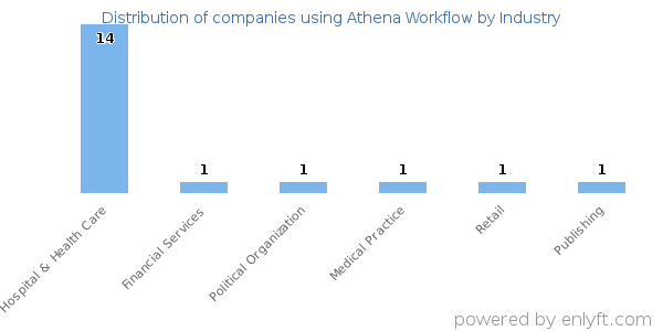 Companies using Athena Workflow - Distribution by industry