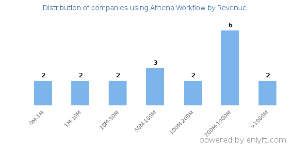 Athena Workflow clients - distribution by company revenue