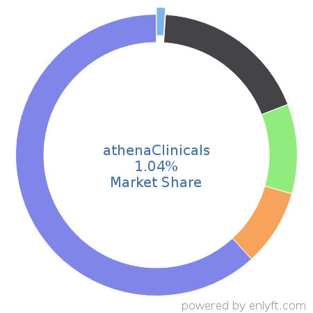 athenaClinicals market share in Electronic Health Record is about 1.3%