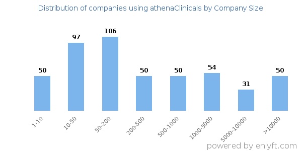 Companies using athenaClinicals, by size (number of employees)