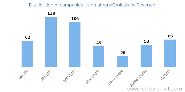 athenaClinicals clients - distribution by company revenue
