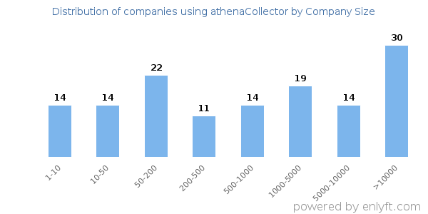 Companies using athenaCollector, by size (number of employees)