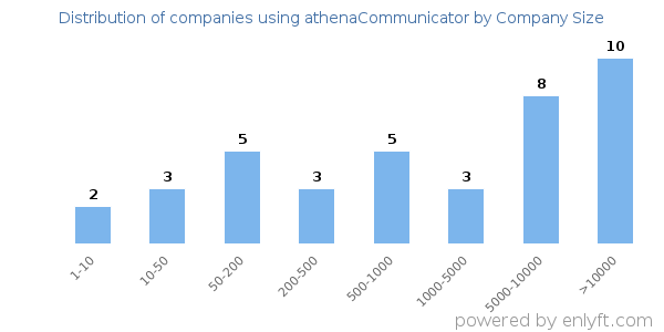 Companies using athenaCommunicator, by size (number of employees)