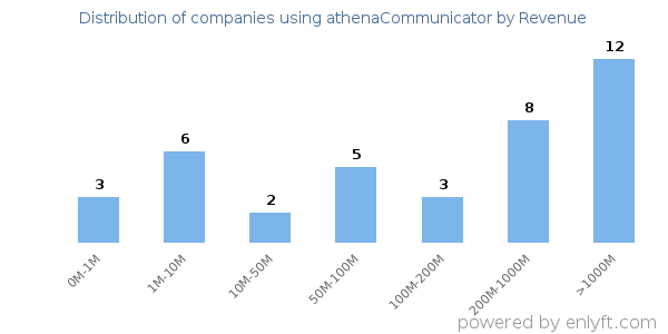 athenaCommunicator clients - distribution by company revenue