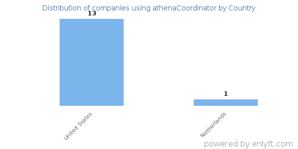 athenaCoordinator customers by country