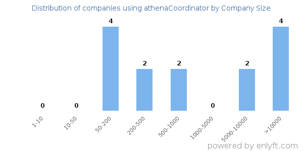 Companies using athenaCoordinator, by size (number of employees)