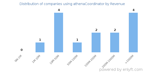 athenaCoordinator clients - distribution by company revenue