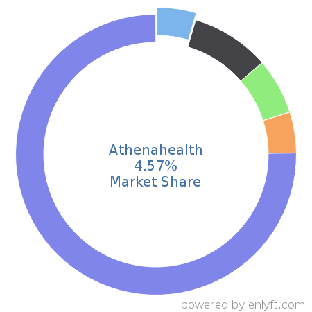 Athenahealth market share in Healthcare is about 3.99%
