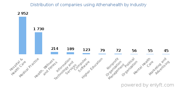 Companies using Athenahealth - Distribution by industry