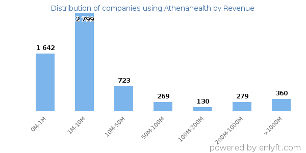 Athenahealth clients - distribution by company revenue