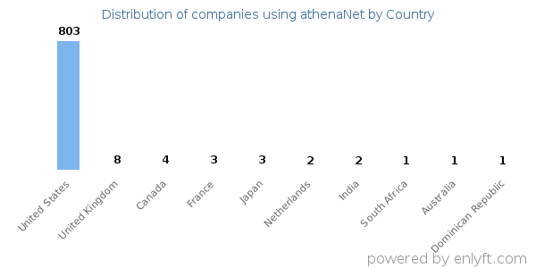 athenaNet customers by country