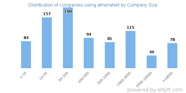 Companies using athenaNet, by size (number of employees)