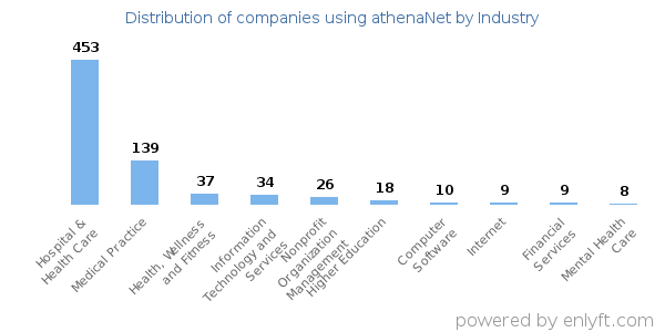 Companies using athenaNet - Distribution by industry