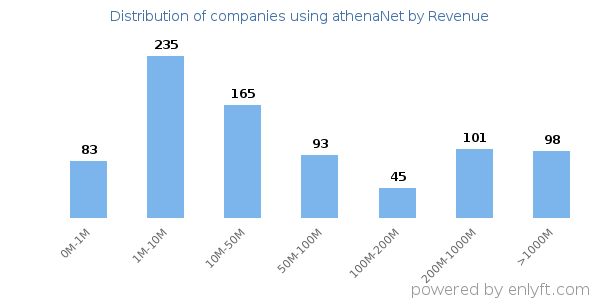 athenaNet clients - distribution by company revenue