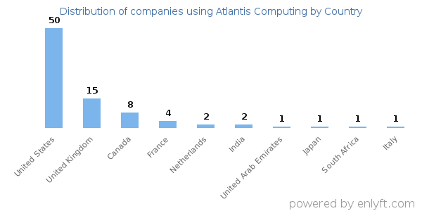 Atlantis Computing customers by country