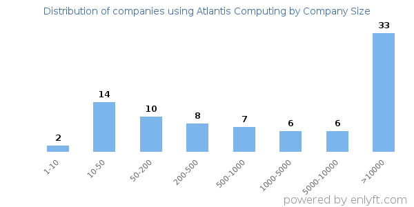 Companies using Atlantis Computing, by size (number of employees)