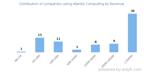 Atlantis Computing clients - distribution by company revenue