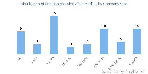 Companies using Atlas Medical, by size (number of employees)