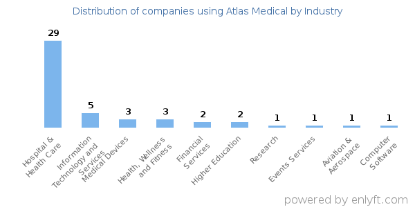 Companies using Atlas Medical - Distribution by industry